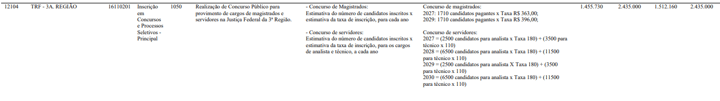 PLOA 2027 prevê concurso TRF3