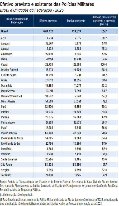 Gráfico mostra déficit nas Polícias Militares do País